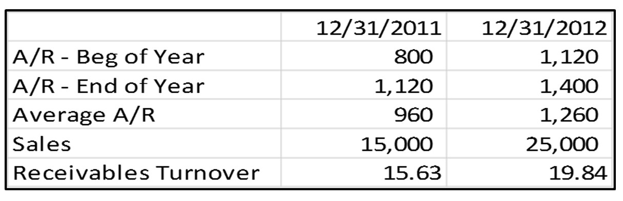 accounts receivable turnover in days