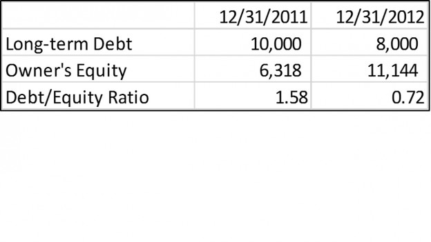 What Does A Debt To Equity Ratio Of 1 Mean