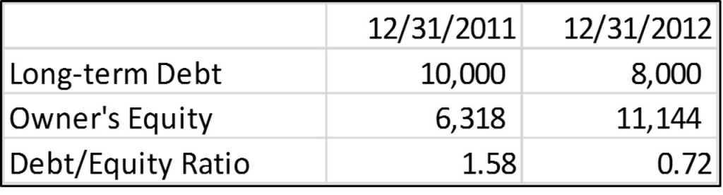 what is a good debt to equity ratio